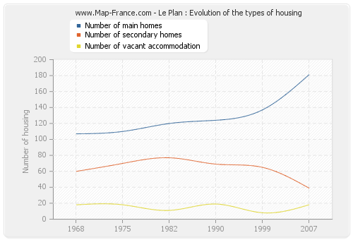 Le Plan : Evolution of the types of housing